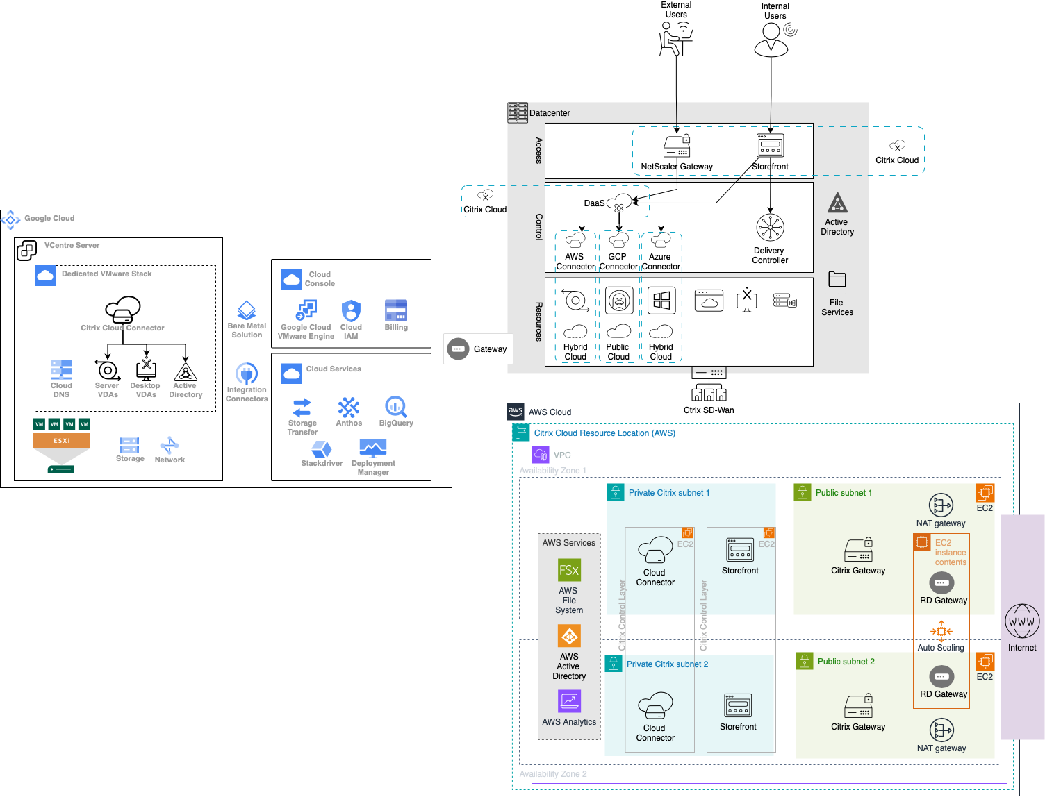 Use appropriate shapes for each infrastructure provider with the draw.io shape libraries