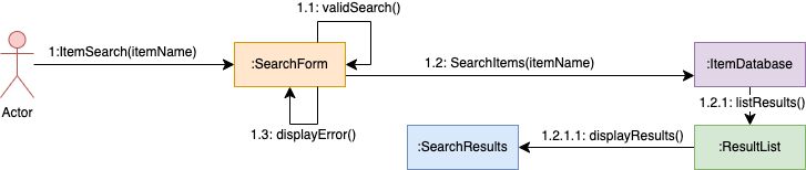 An example communication diagram of the sequence diagram