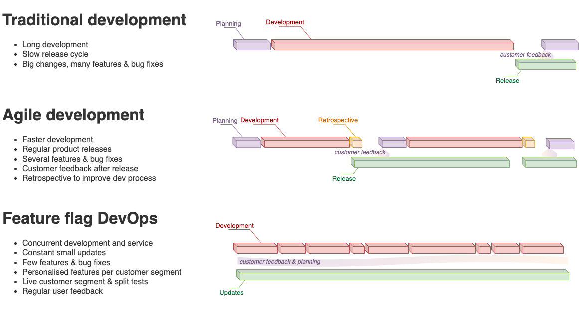 Comparing traditional, agile and feature-flag development processes