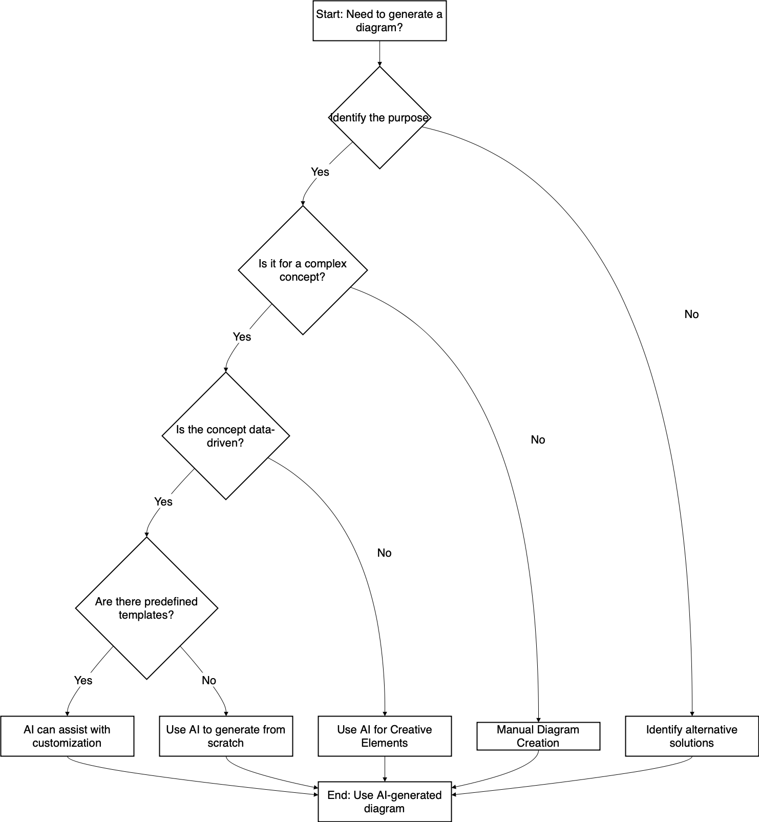 There are some logical problems with this generated flowchart