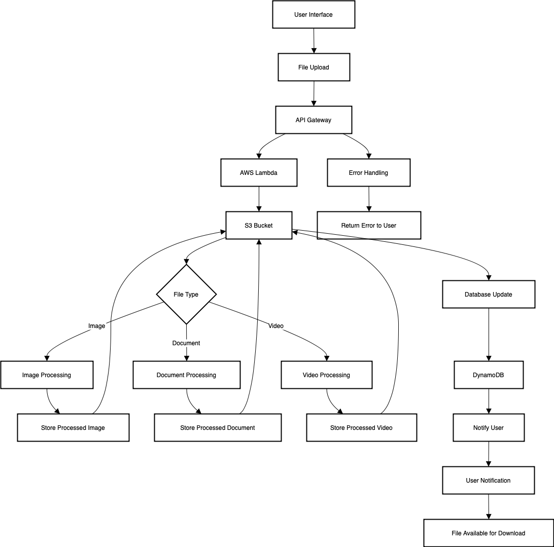 Generate a state diagram from a text description via the template library in draw.io