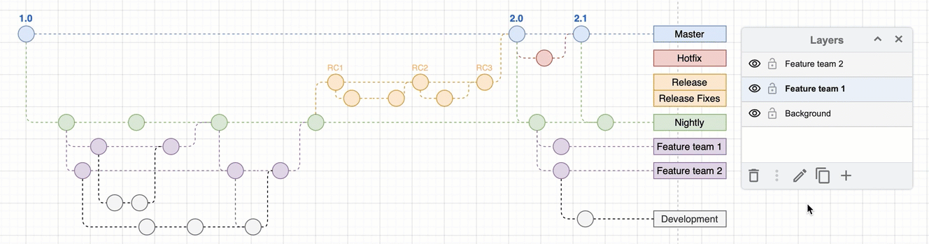 In the Layers dialog, drag a layer higher or lower to move its contents above or below shapes and connectors on the other layers