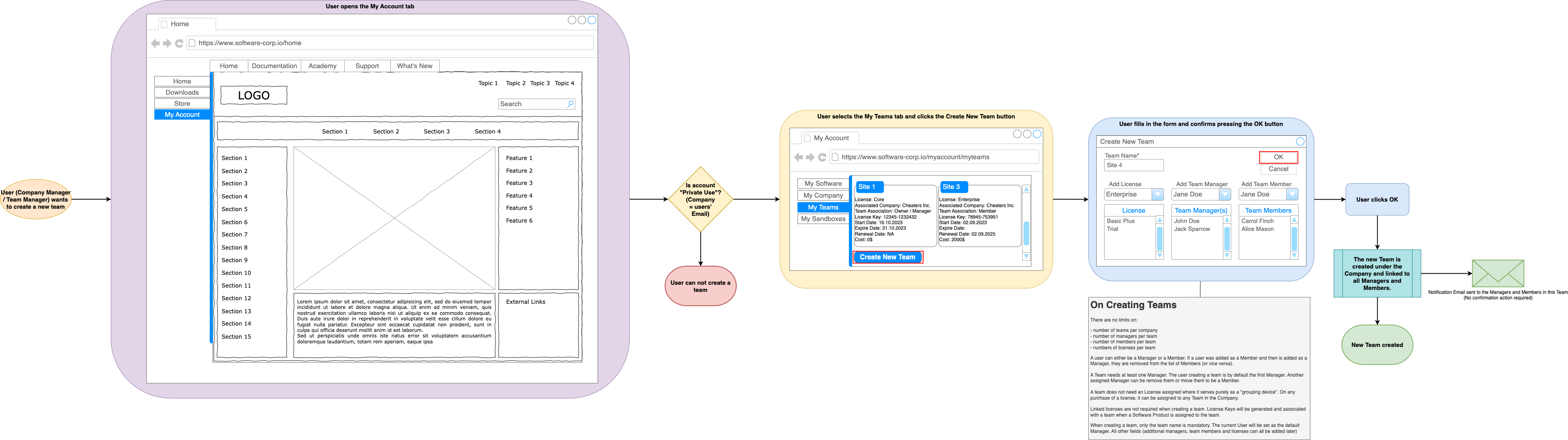 A requirements flow diagram for signing into or up for a website that is a mixture of a flow chart, entity relation, and interface mock-up