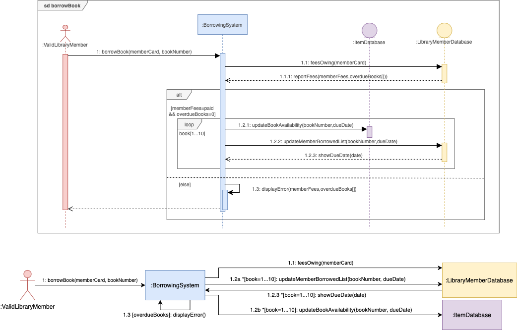 An example communication diagram of the sequence diagram above