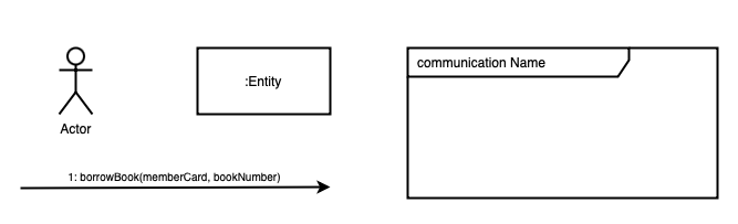 The shapes used in communications diagrams are simply - actors, rectangles, connectors and an optional frame shape