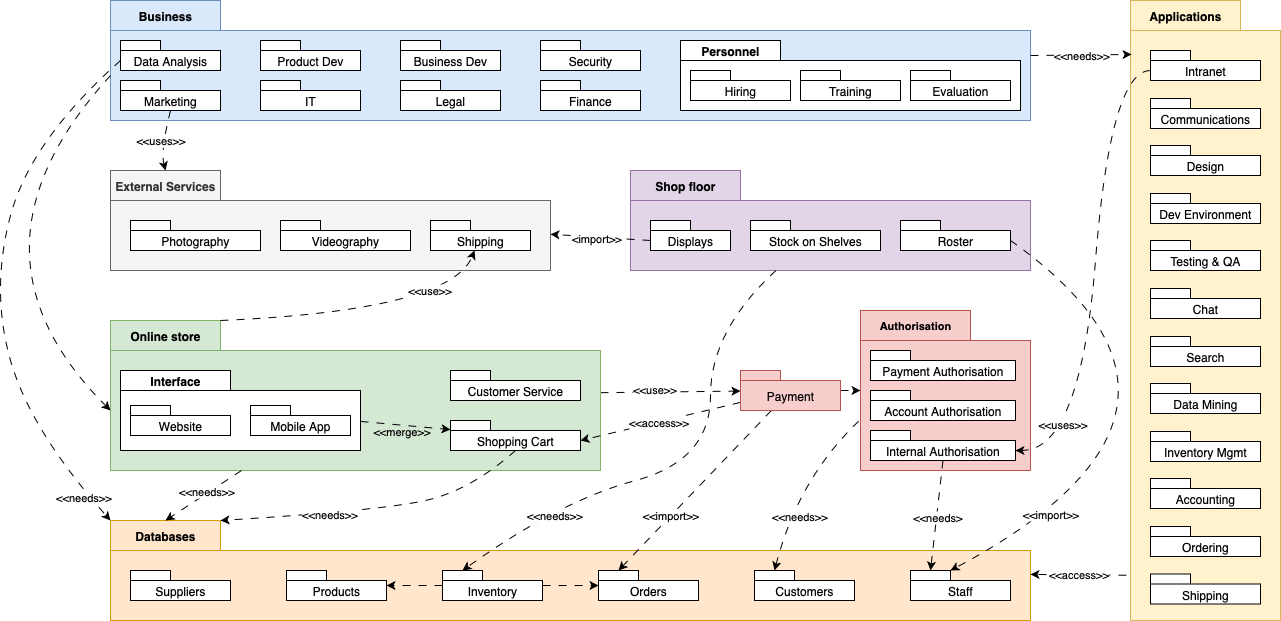 A simple UML package diagram to show