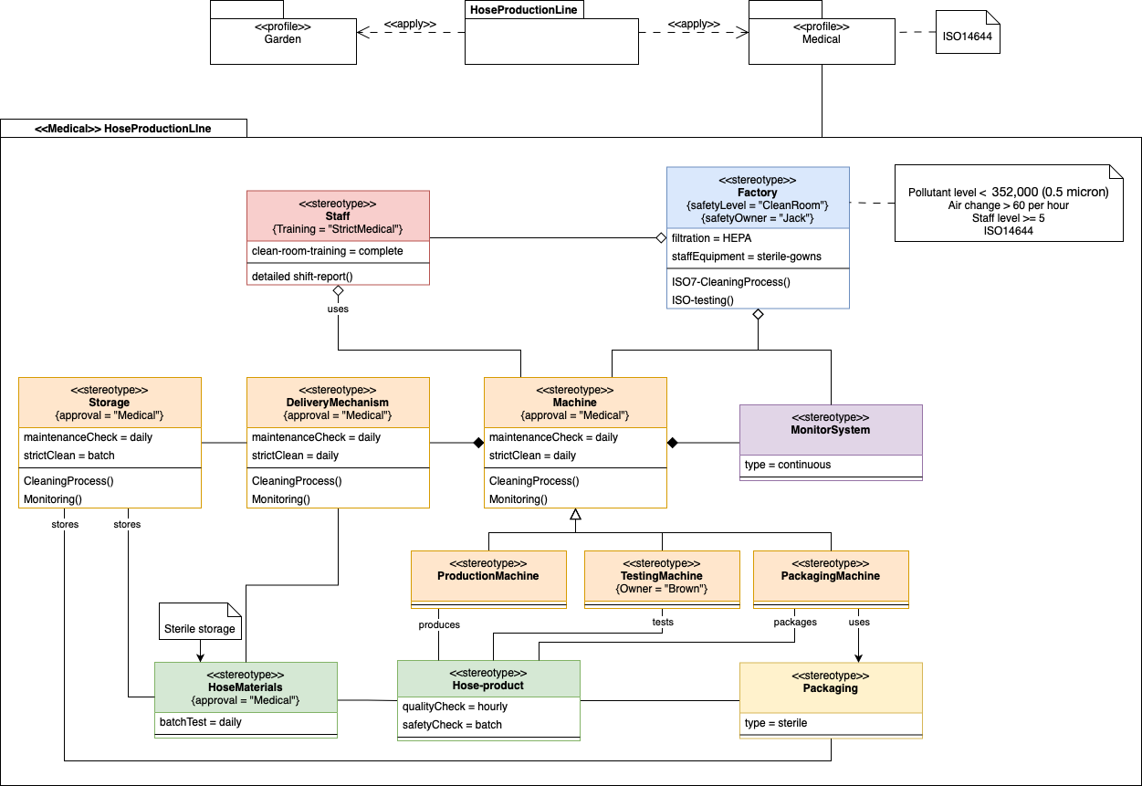 UML profile and stereotyped class diagrams are often combined into one diagram