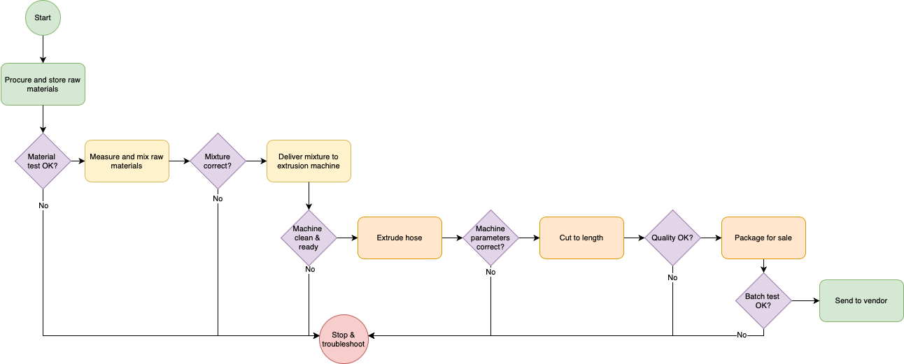 A flow diagram example for manufacturing a hose