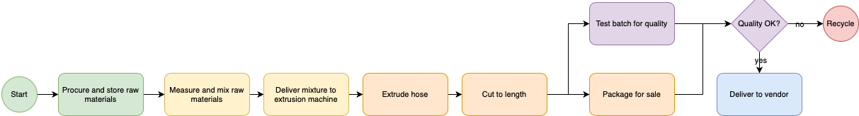A flow diagram example for manufacturing a hose