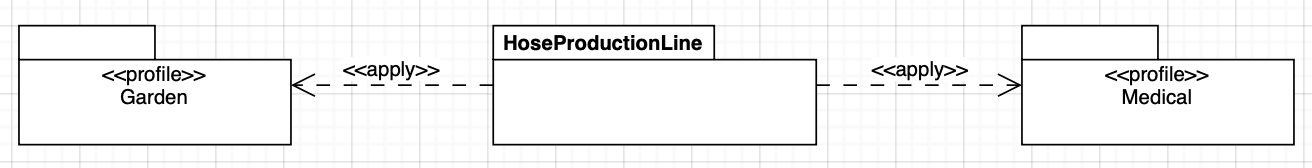 Use the package shape with the profile label in angle brackets to draw a UML profile diagram